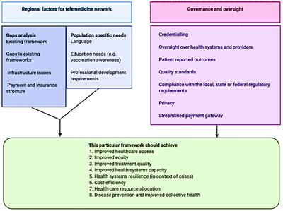 Telemedicine Across the Globe-Position Paper From the COVID-19 Pandemic Health System Resilience PROGRAM (REPROGRAM) International Consortium (Part 1)